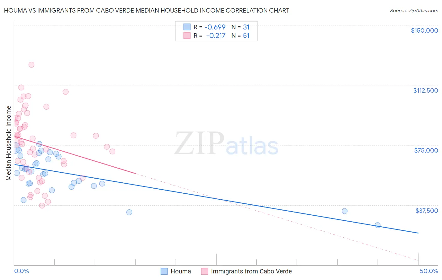 Houma vs Immigrants from Cabo Verde Median Household Income