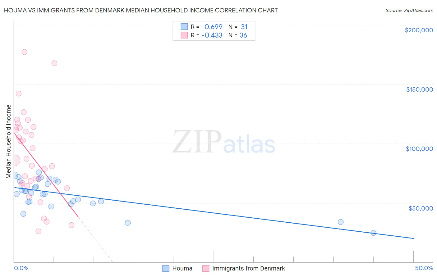 Houma vs Immigrants from Denmark Median Household Income