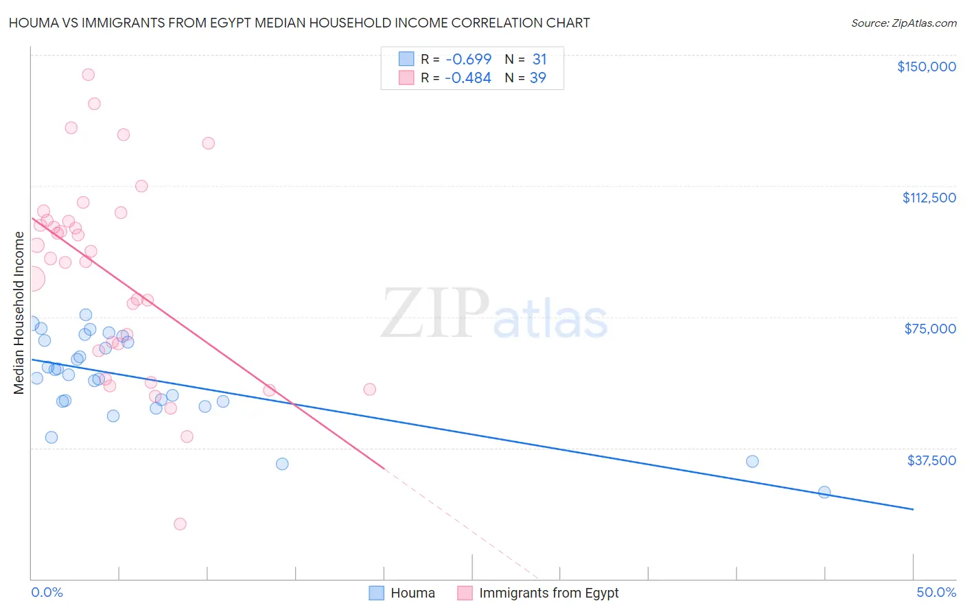 Houma vs Immigrants from Egypt Median Household Income