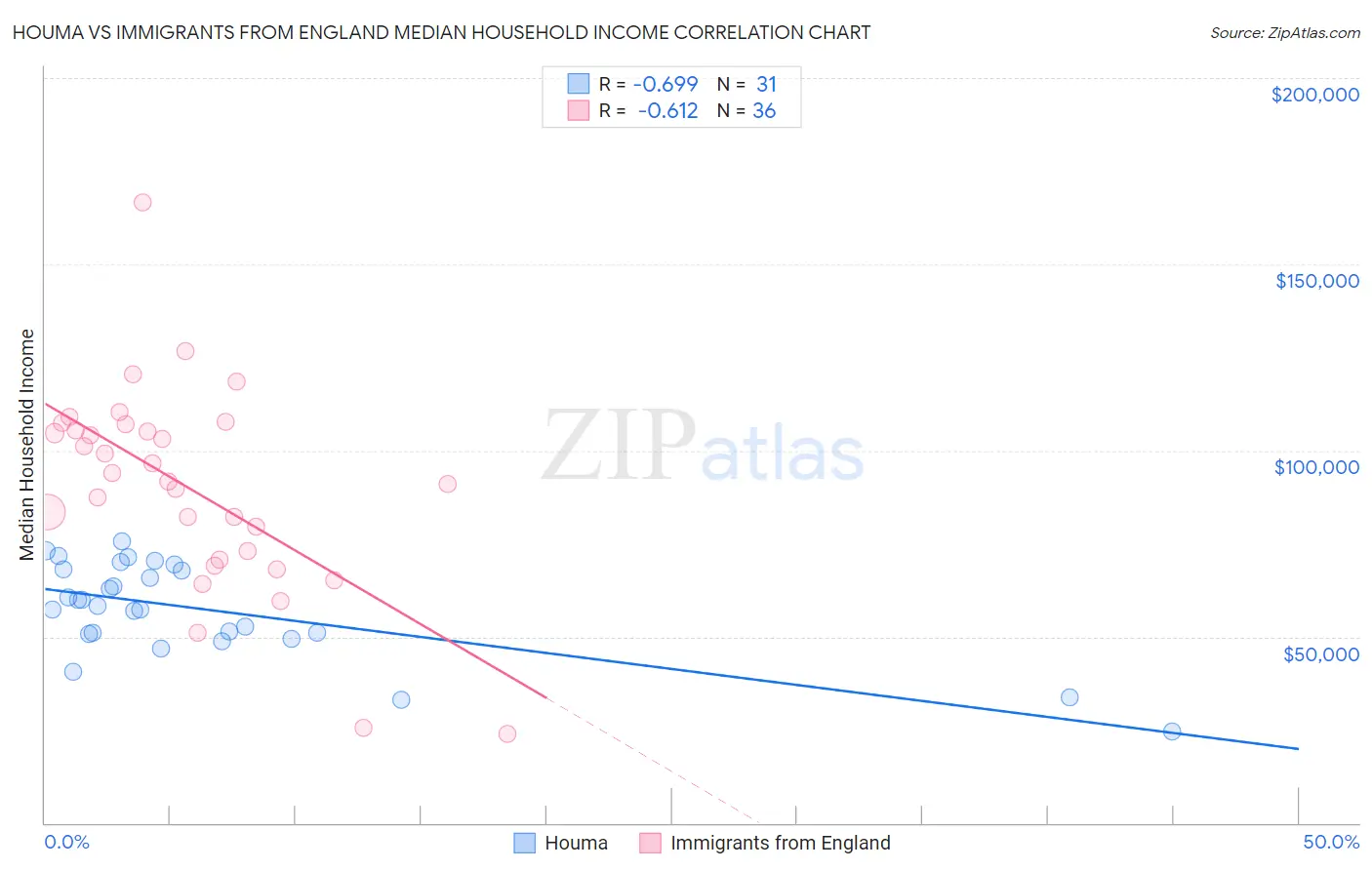 Houma vs Immigrants from England Median Household Income