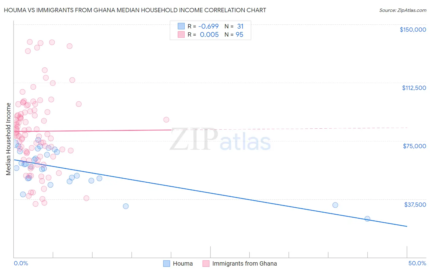 Houma vs Immigrants from Ghana Median Household Income