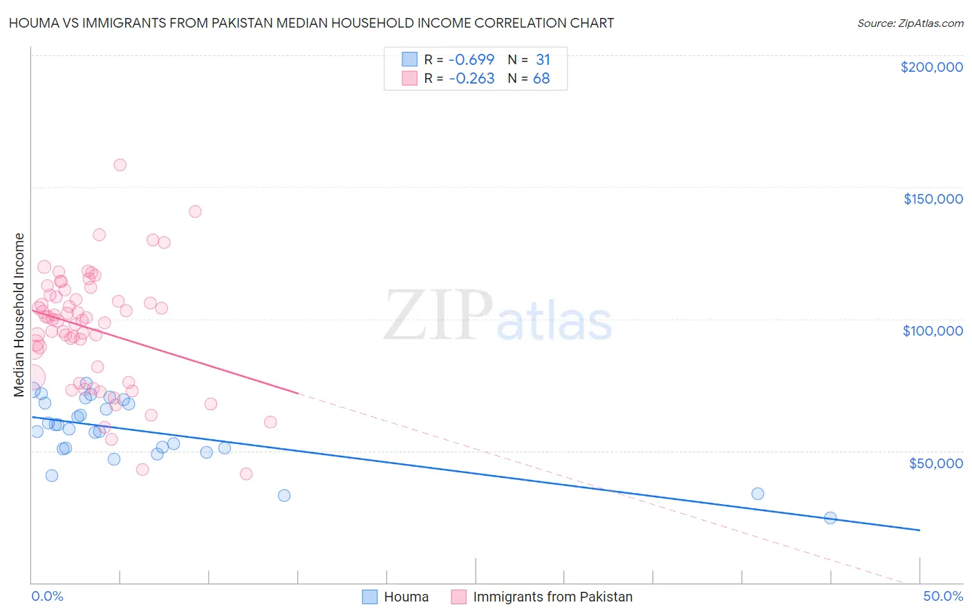 Houma vs Immigrants from Pakistan Median Household Income