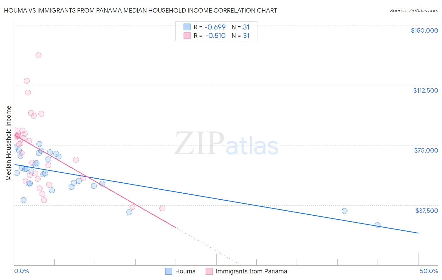 Houma vs Immigrants from Panama Median Household Income