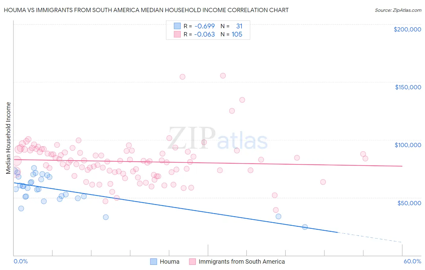 Houma vs Immigrants from South America Median Household Income