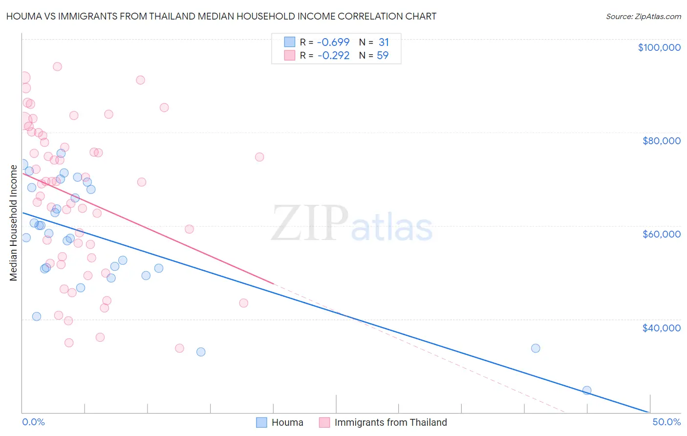 Houma vs Immigrants from Thailand Median Household Income