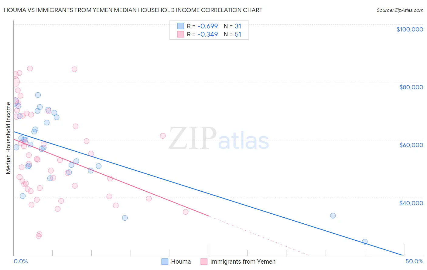 Houma vs Immigrants from Yemen Median Household Income