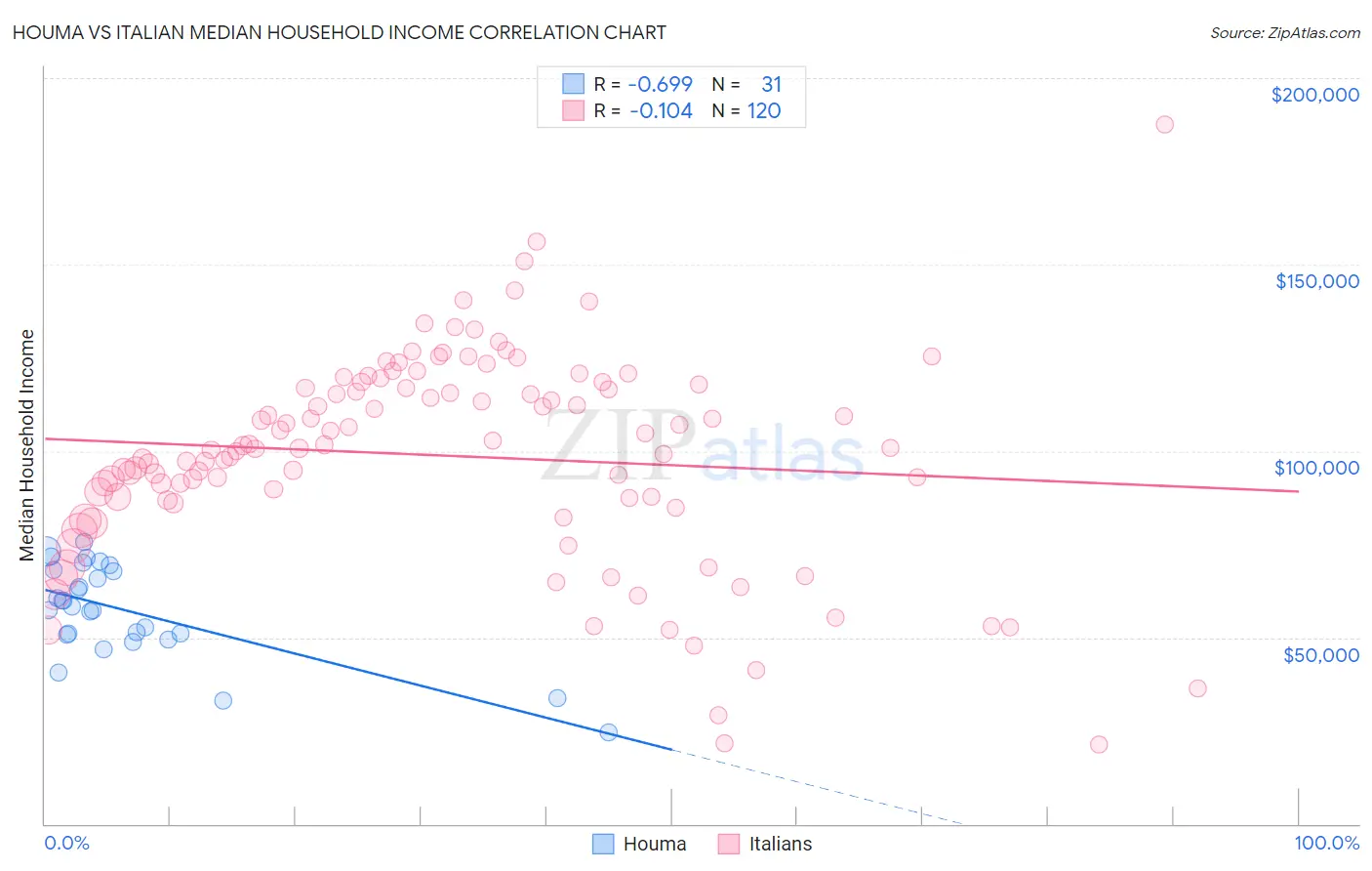 Houma vs Italian Median Household Income