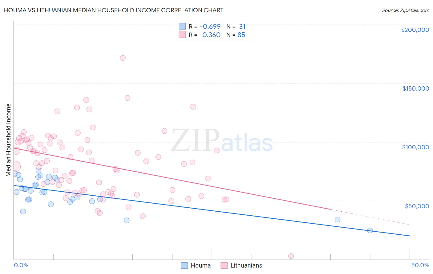 Houma vs Lithuanian Median Household Income