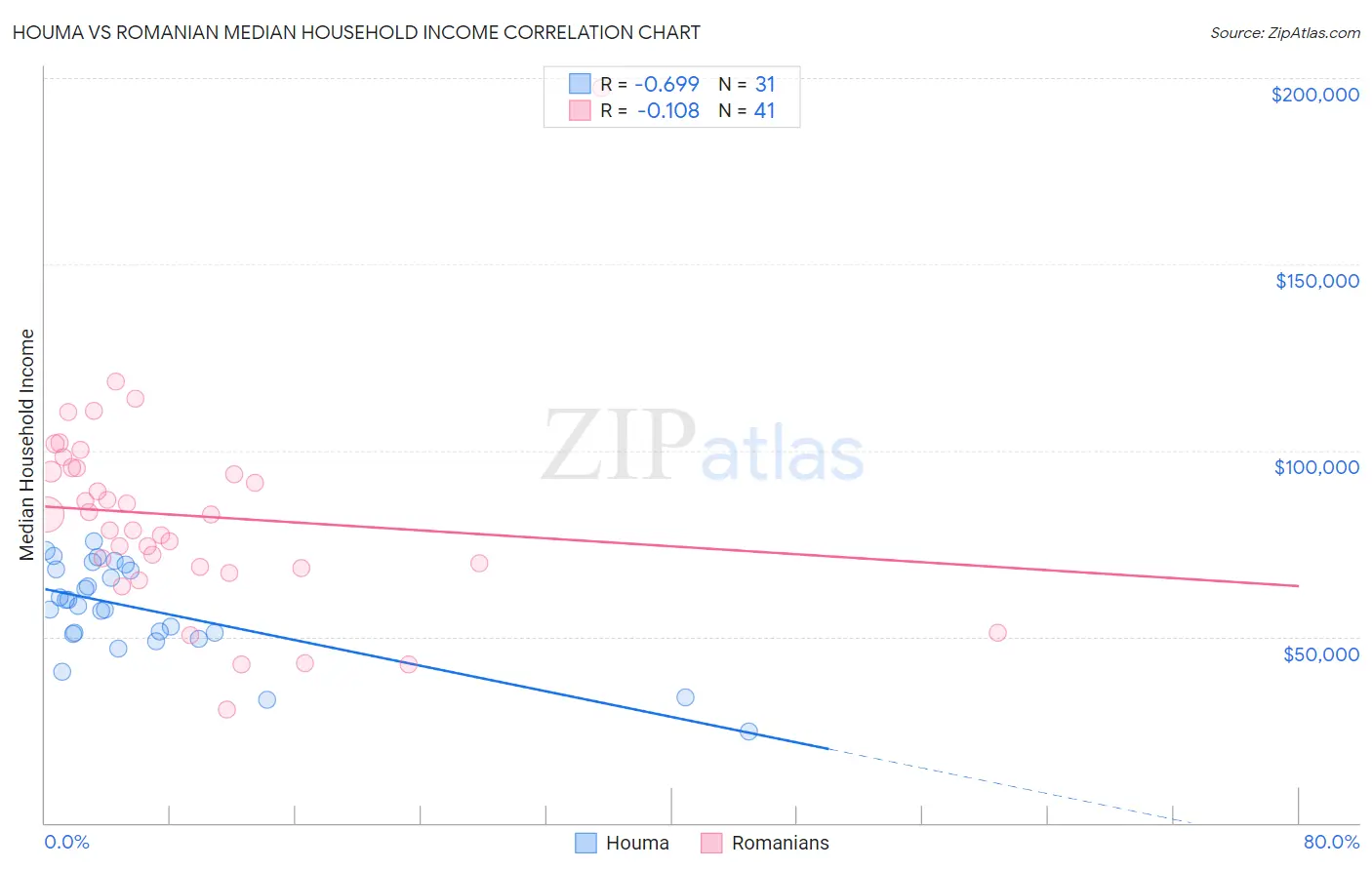 Houma vs Romanian Median Household Income