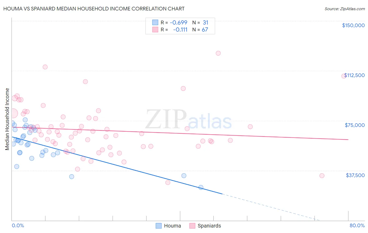 Houma vs Spaniard Median Household Income