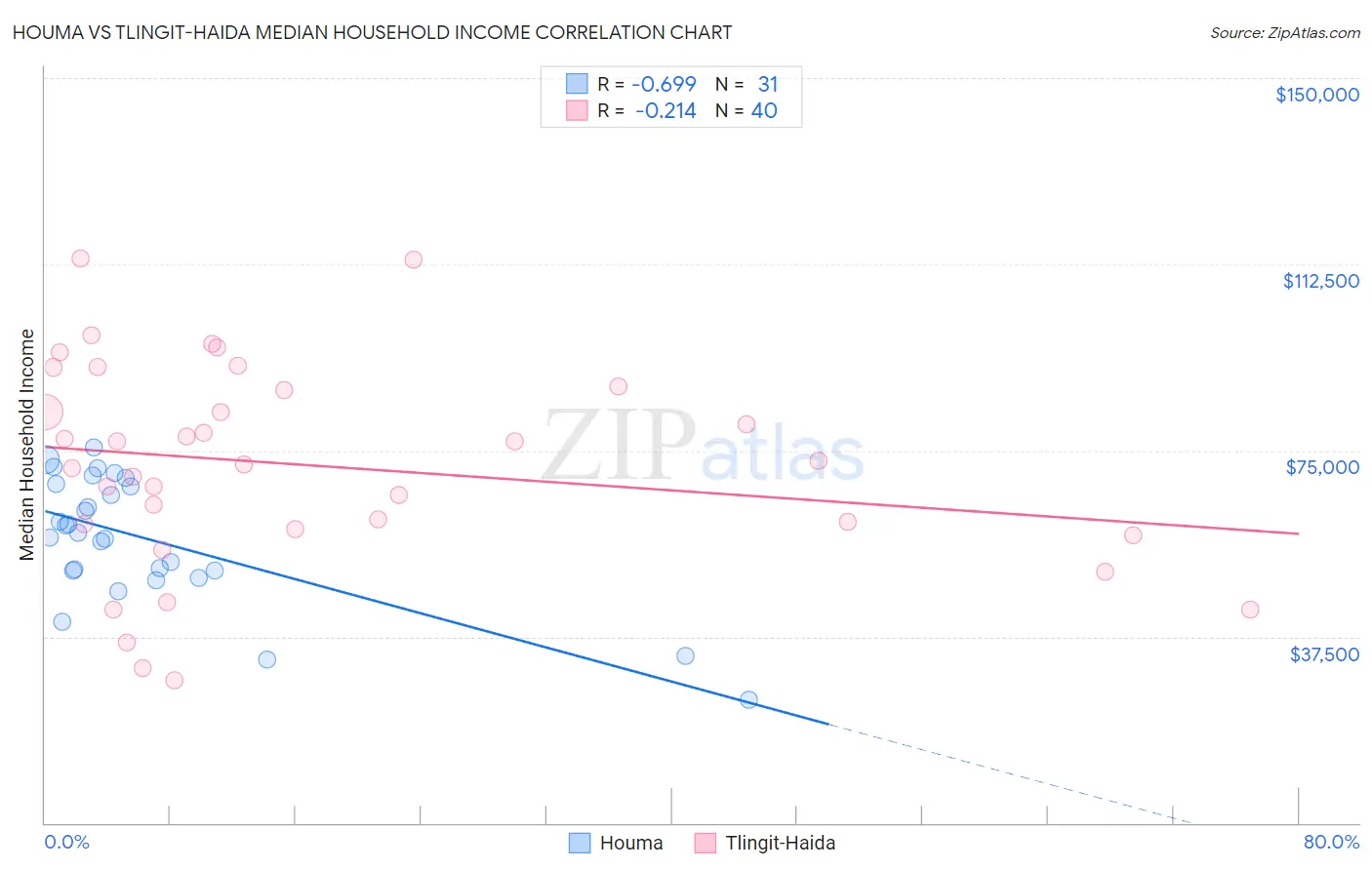 Houma vs Tlingit-Haida Median Household Income