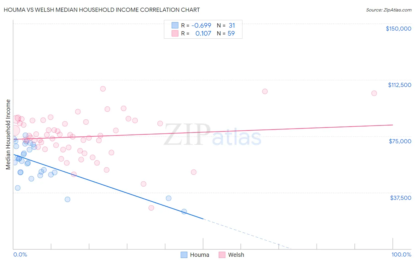 Houma vs Welsh Median Household Income