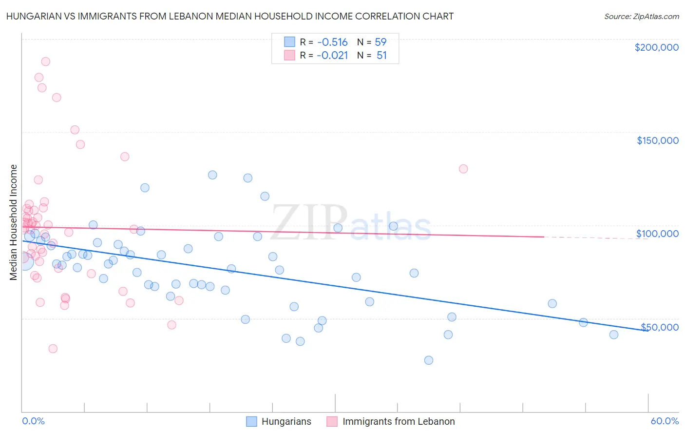 Hungarian vs Immigrants from Lebanon Median Household Income