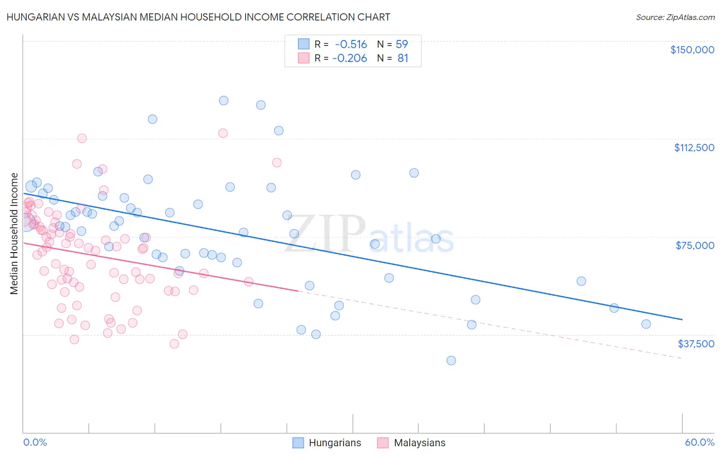 Hungarian vs Malaysian Median Household Income