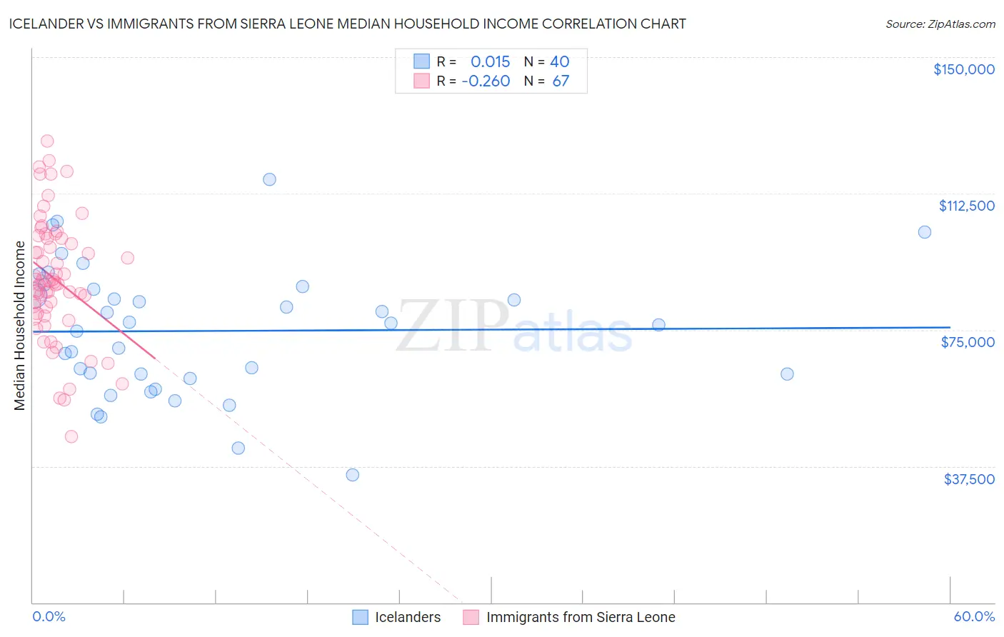 Icelander vs Immigrants from Sierra Leone Median Household Income