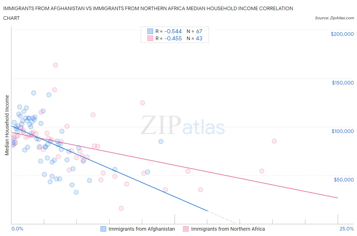 Immigrants from Afghanistan vs Immigrants from Northern Africa Median Household Income