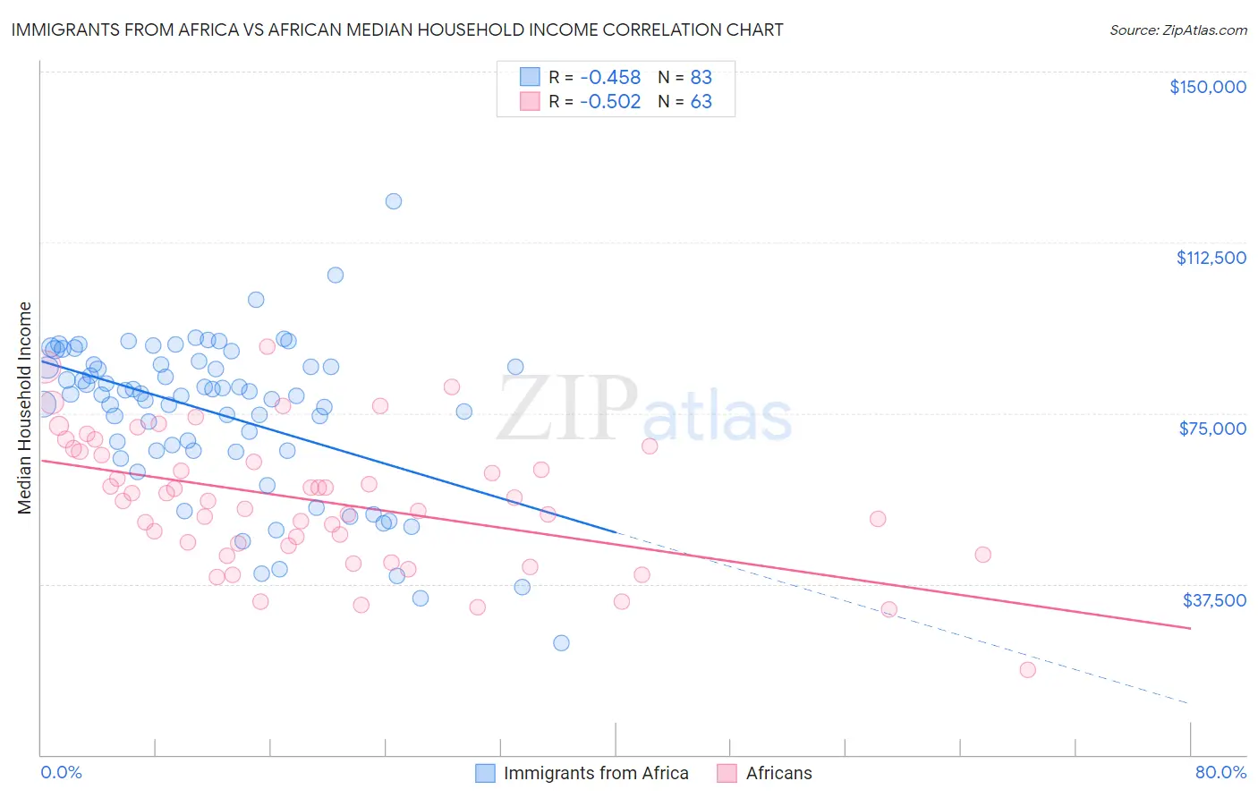 Immigrants from Africa vs African Median Household Income