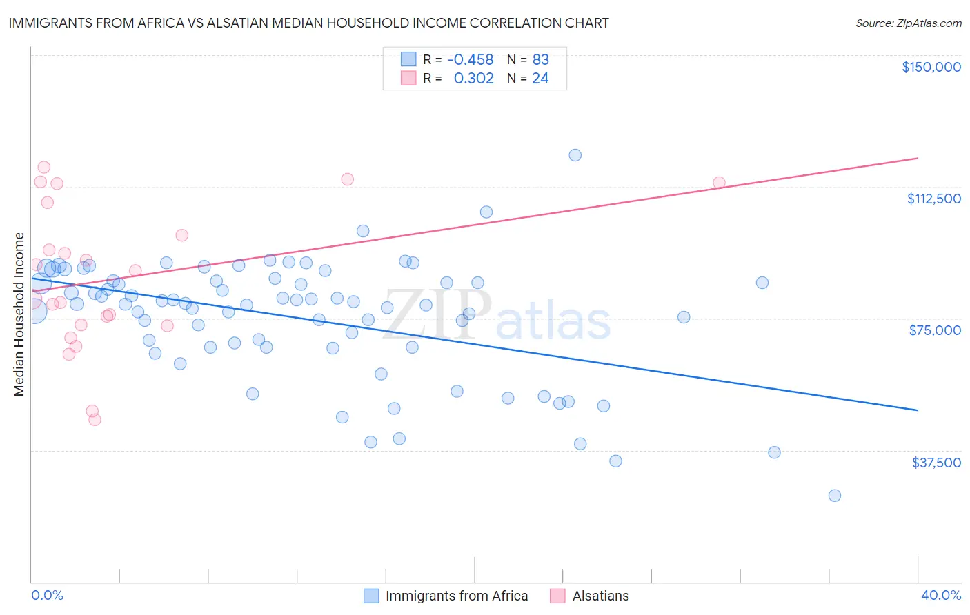 Immigrants from Africa vs Alsatian Median Household Income