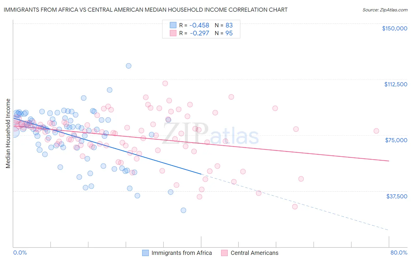 Immigrants from Africa vs Central American Median Household Income