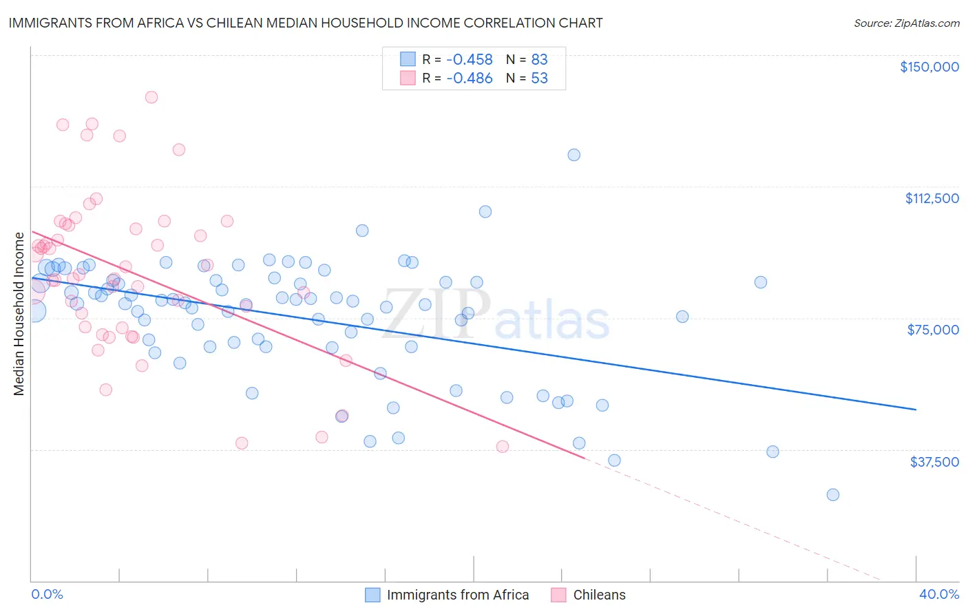 Immigrants from Africa vs Chilean Median Household Income