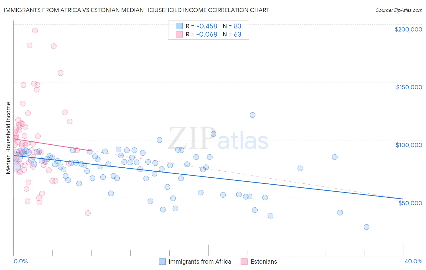 Immigrants from Africa vs Estonian Median Household Income