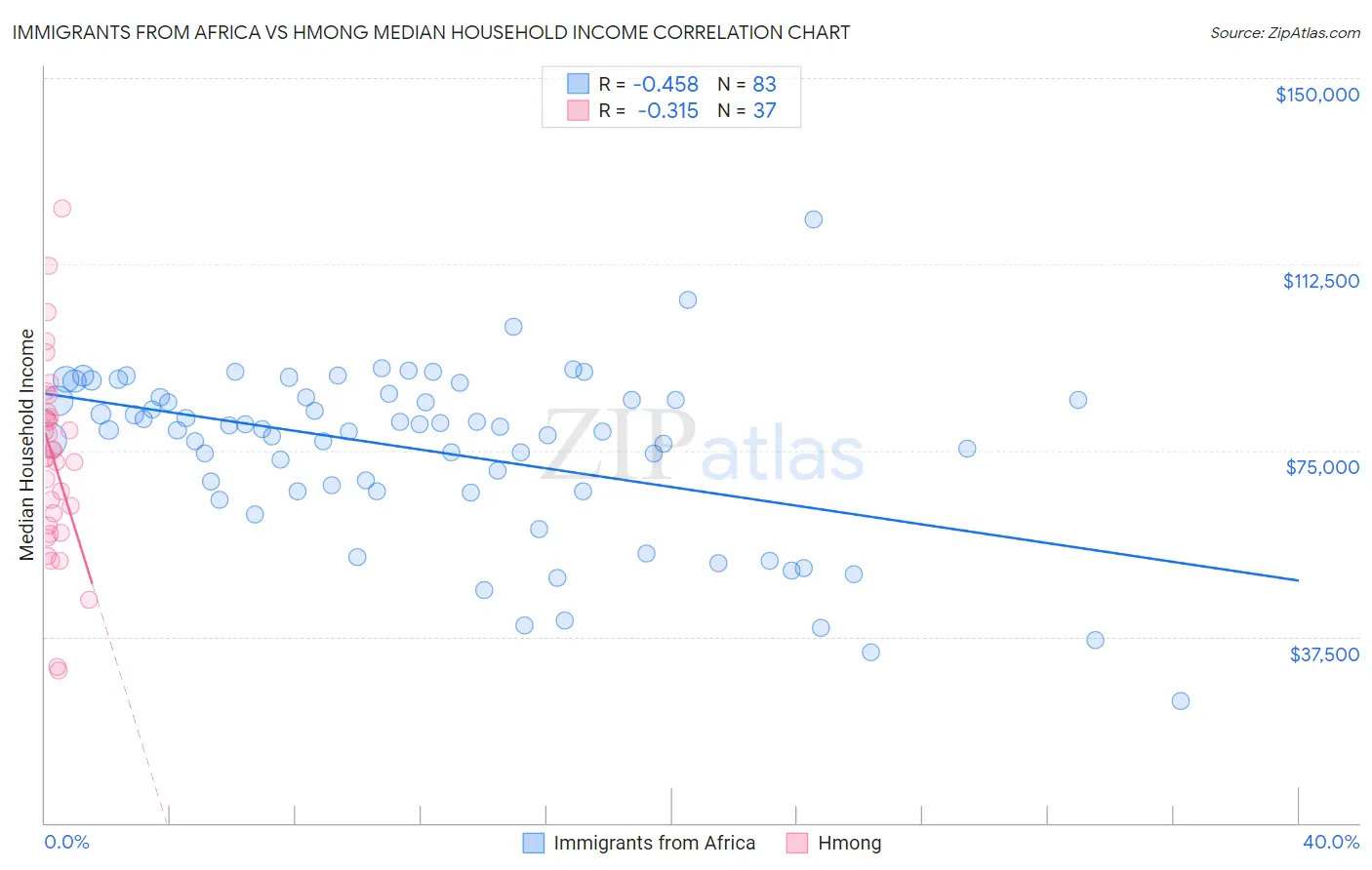 Immigrants from Africa vs Hmong Median Household Income