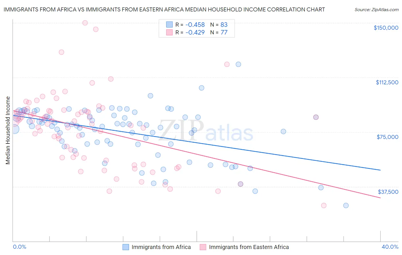 Immigrants from Africa vs Immigrants from Eastern Africa Median Household Income