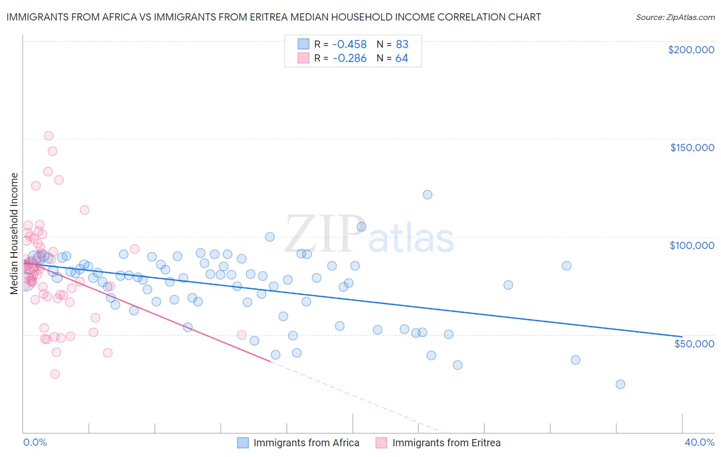 Immigrants from Africa vs Immigrants from Eritrea Median Household Income