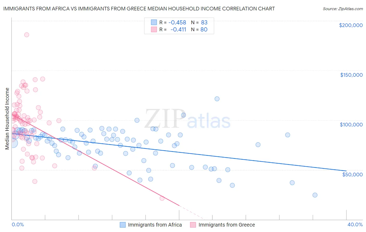 Immigrants from Africa vs Immigrants from Greece Median Household Income