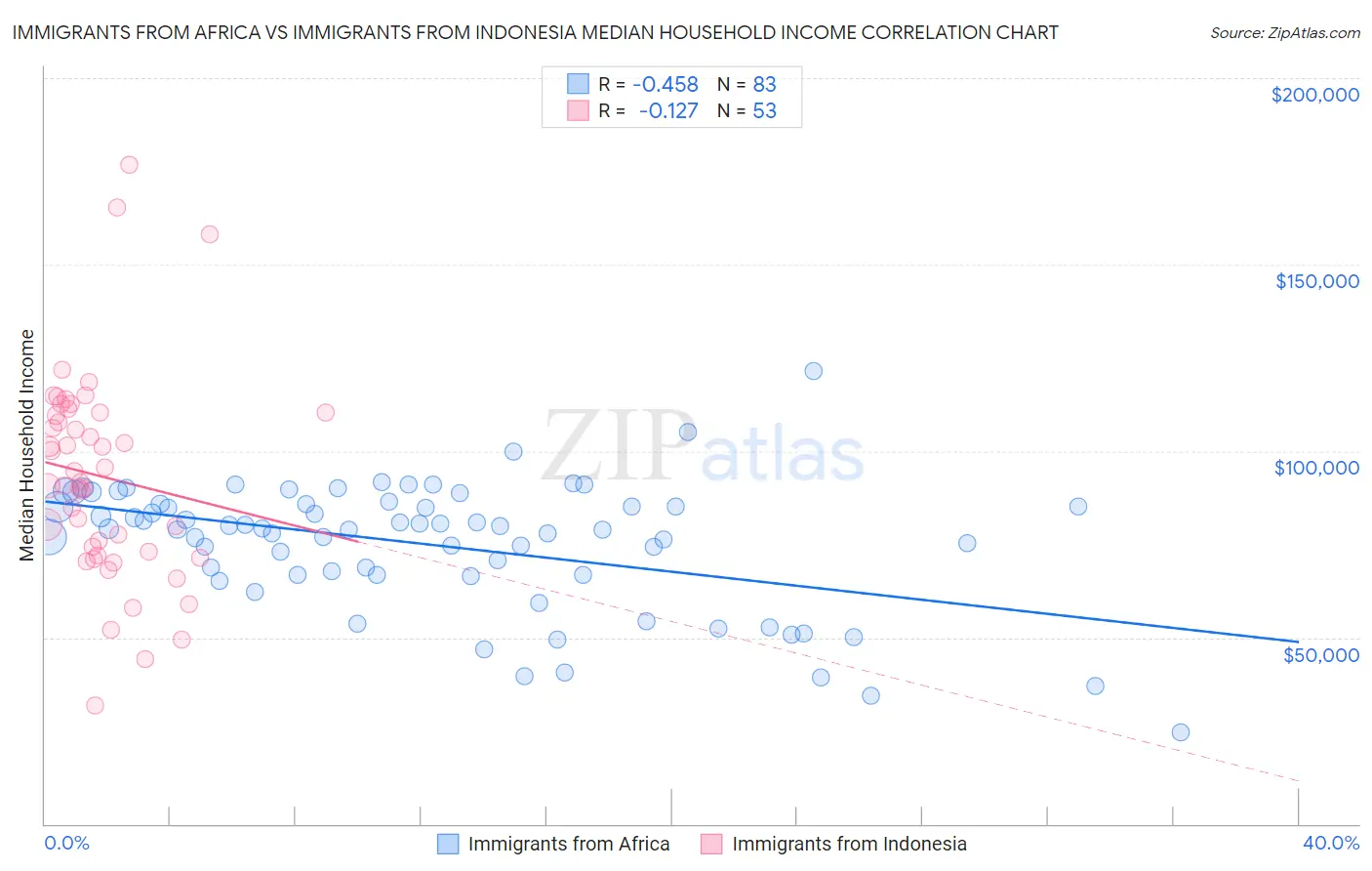 Immigrants from Africa vs Immigrants from Indonesia Median Household Income