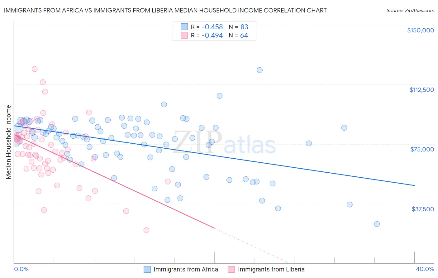 Immigrants from Africa vs Immigrants from Liberia Median Household Income