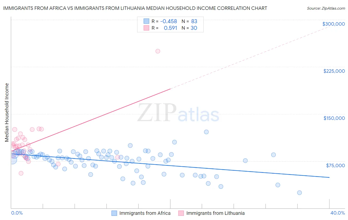 Immigrants from Africa vs Immigrants from Lithuania Median Household Income