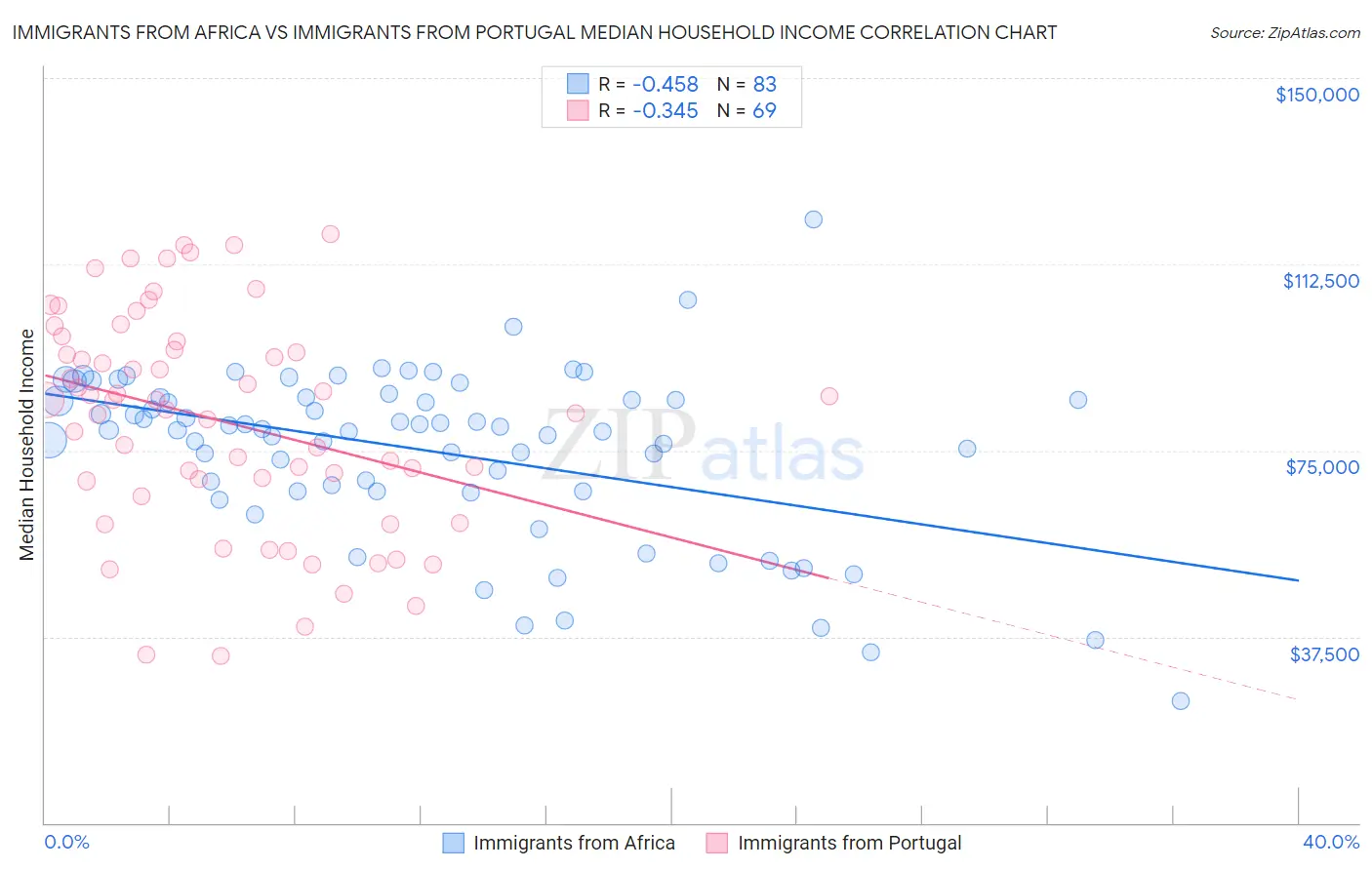 Immigrants from Africa vs Immigrants from Portugal Median Household Income