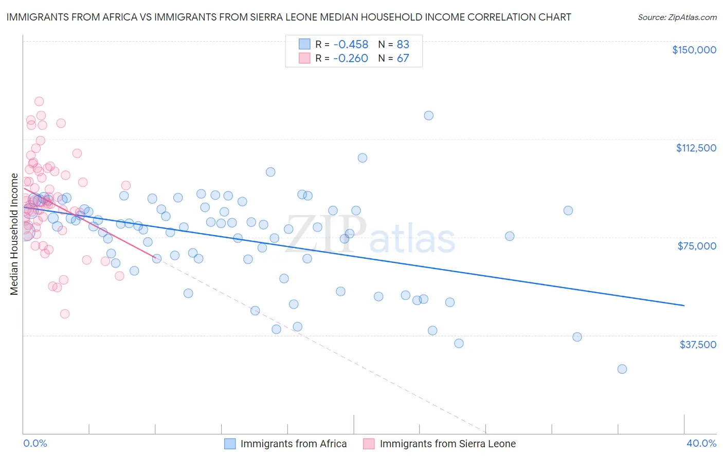 Immigrants from Africa vs Immigrants from Sierra Leone Median Household Income