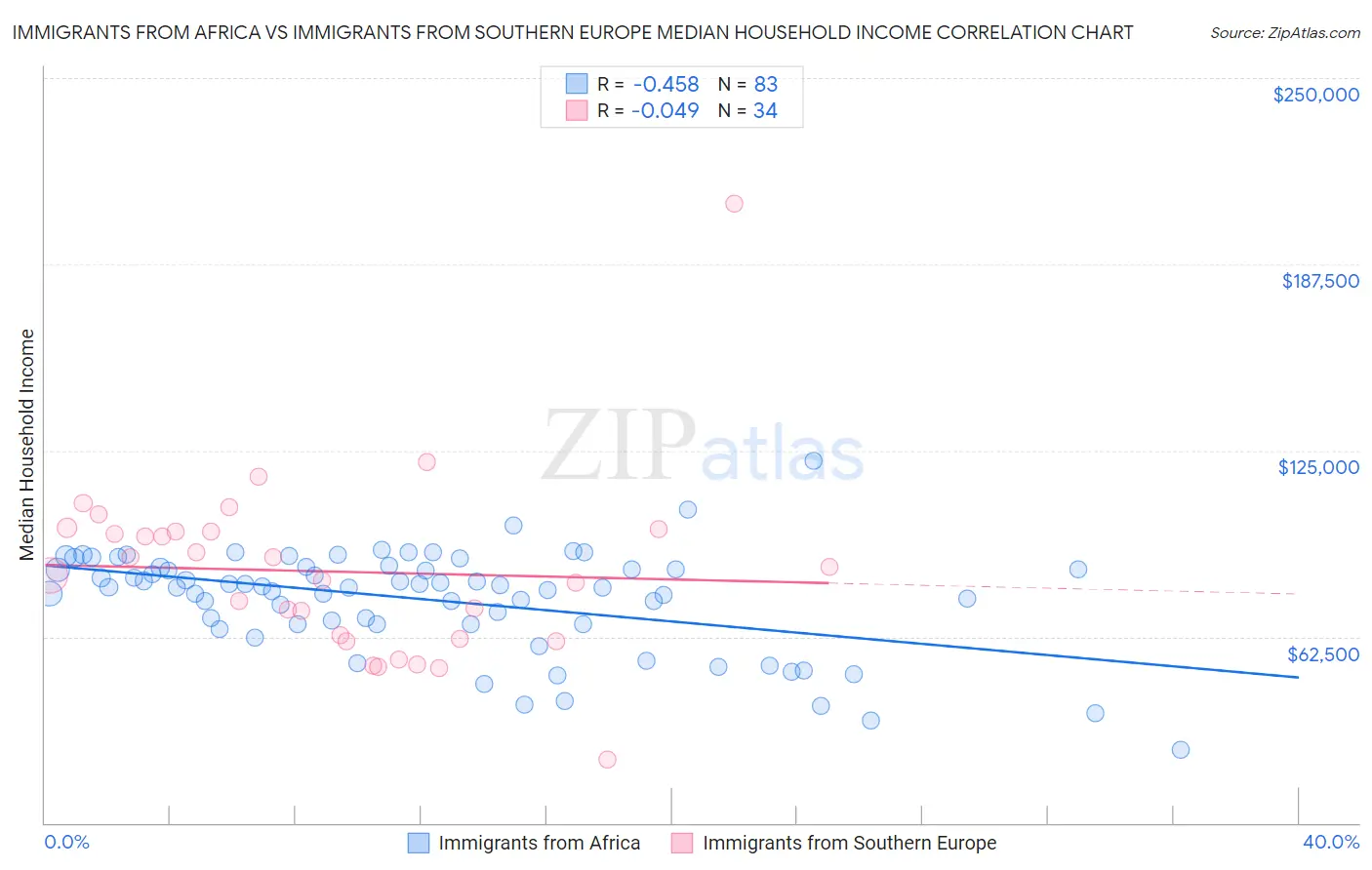 Immigrants from Africa vs Immigrants from Southern Europe Median Household Income