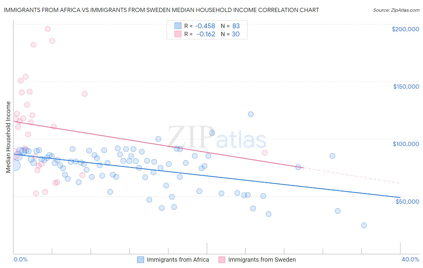 Immigrants from Africa vs Immigrants from Sweden Median Household Income