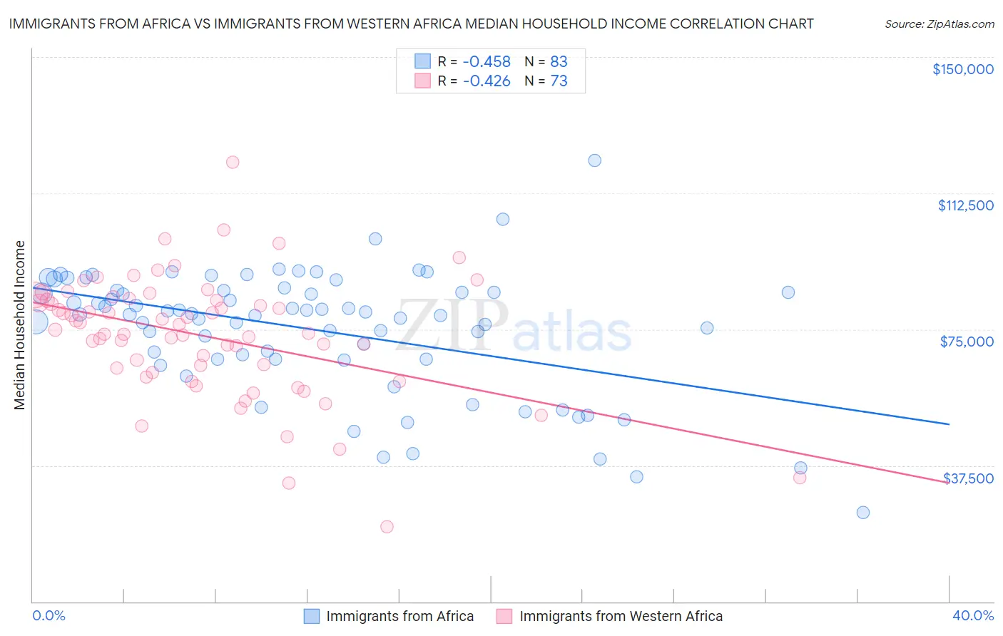 Immigrants from Africa vs Immigrants from Western Africa Median Household Income