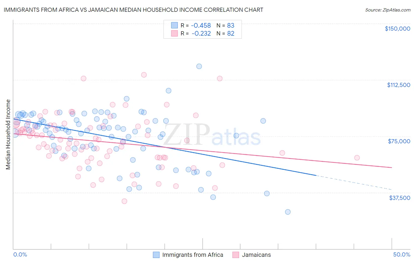 Immigrants from Africa vs Jamaican Median Household Income