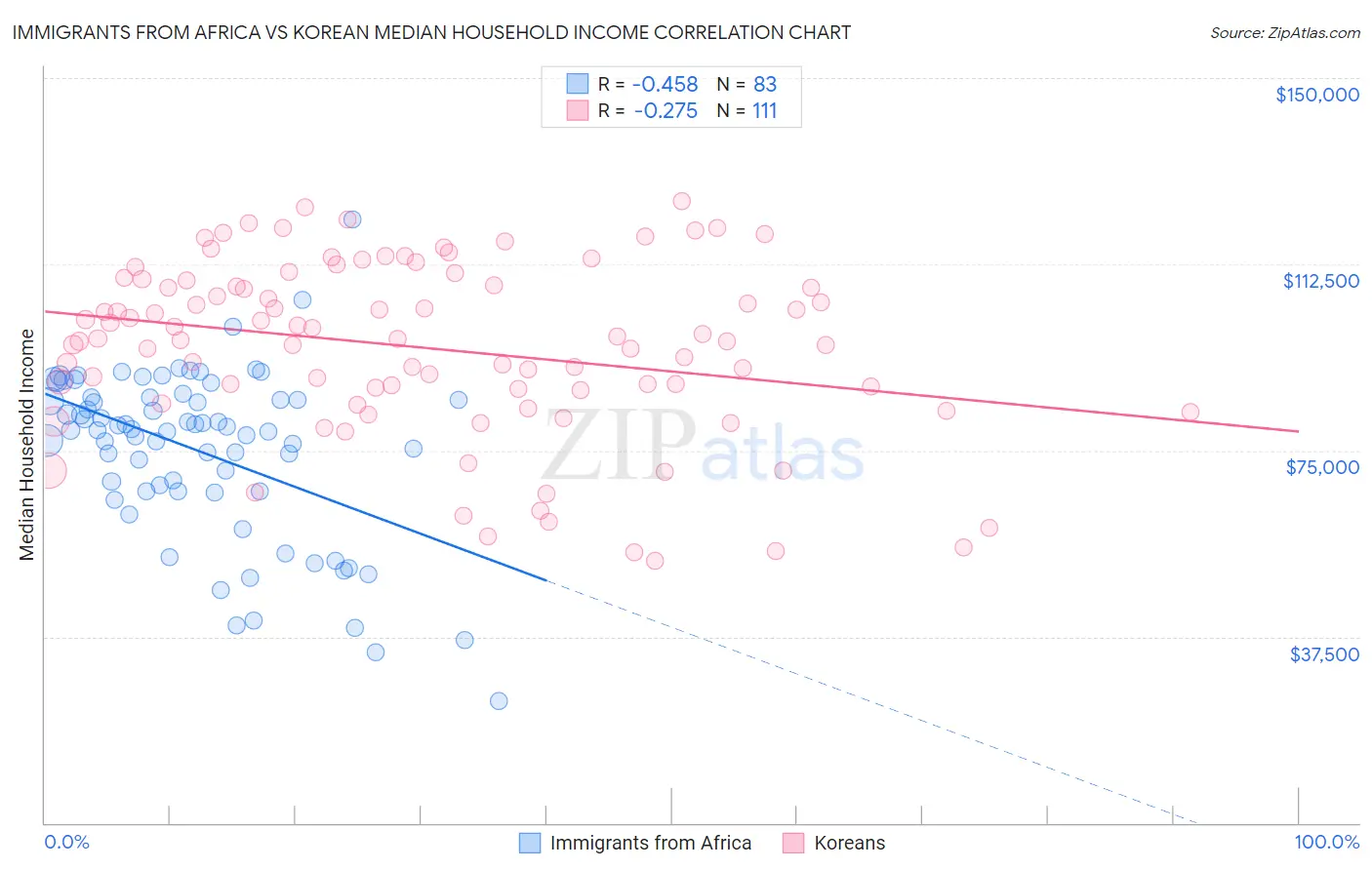 Immigrants from Africa vs Korean Median Household Income