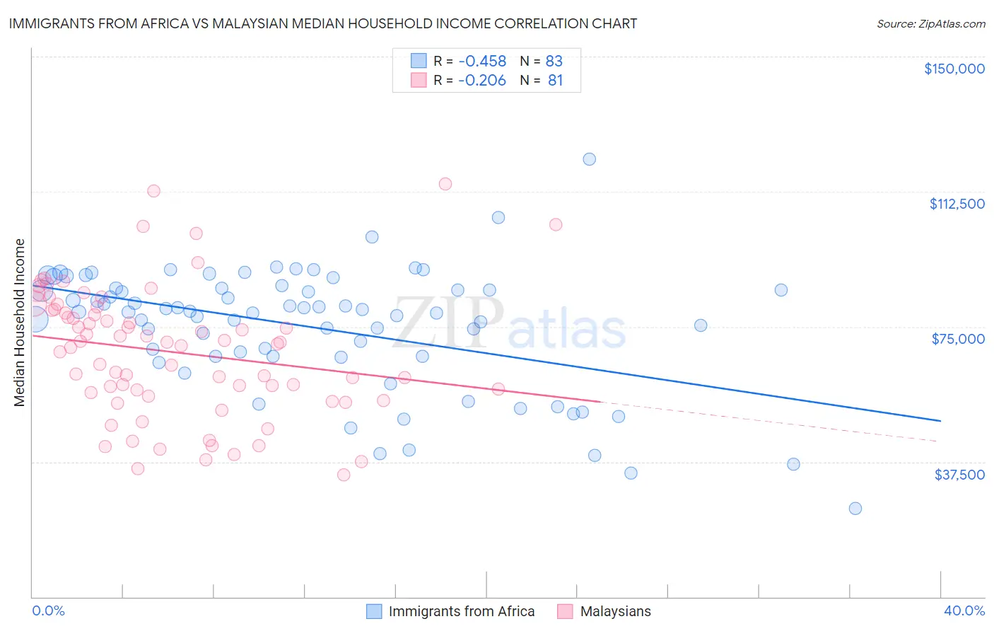 Immigrants from Africa vs Malaysian Median Household Income