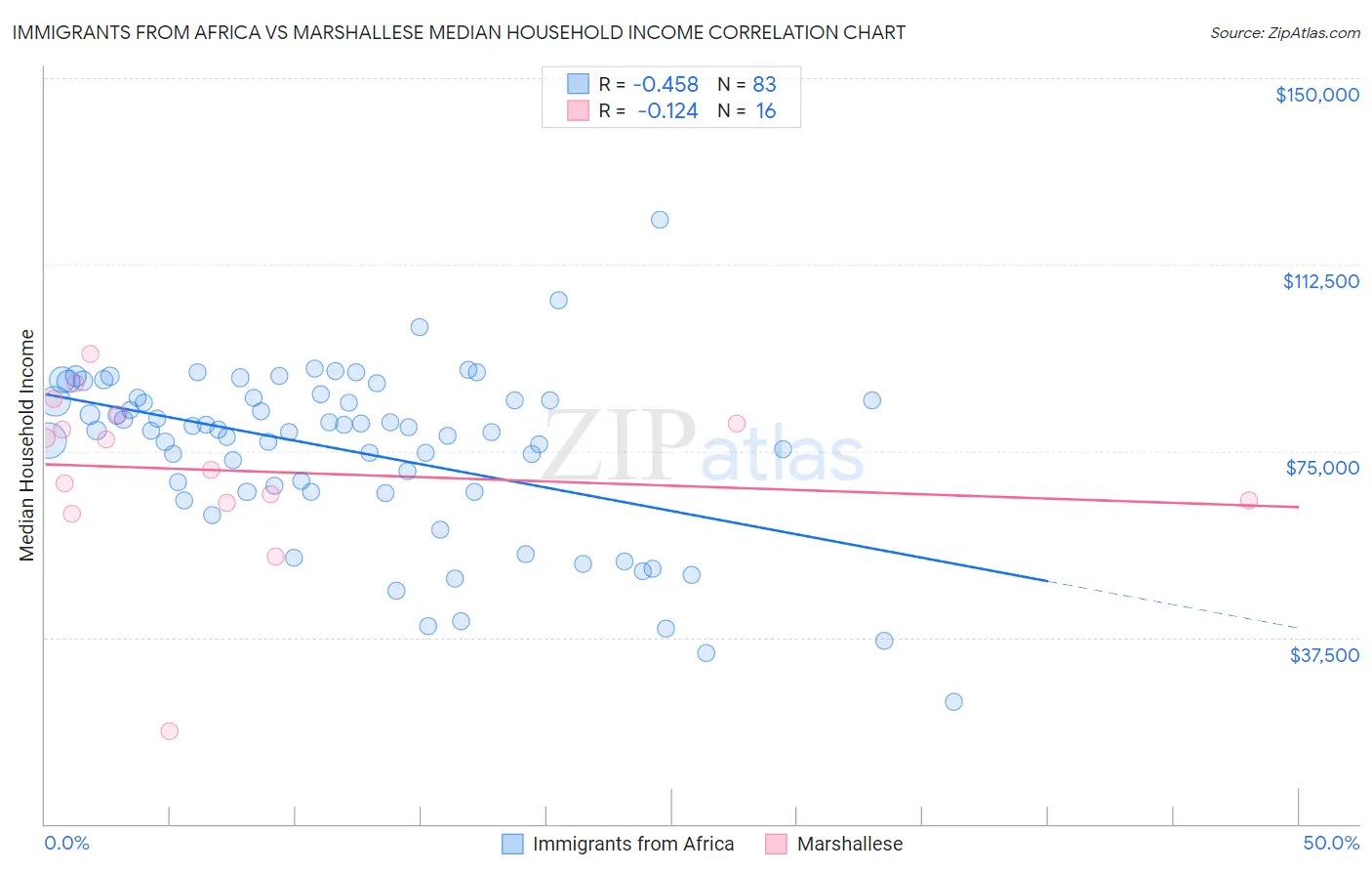 Immigrants from Africa vs Marshallese Median Household Income