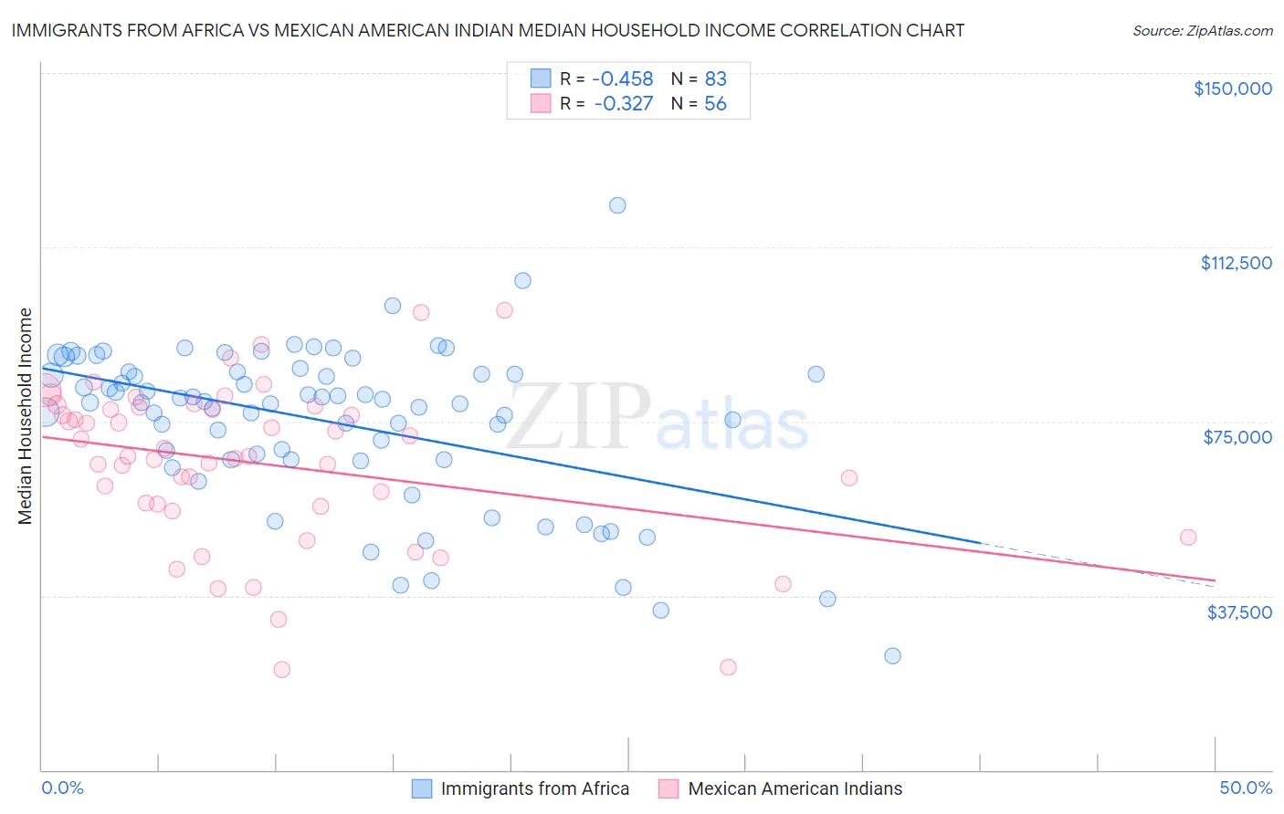 Immigrants from Africa vs Mexican American Indian Median Household Income