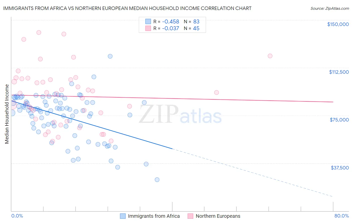 Immigrants from Africa vs Northern European Median Household Income