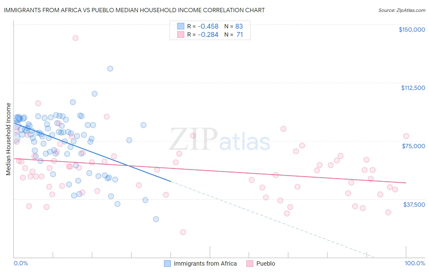 Immigrants from Africa vs Pueblo Median Household Income