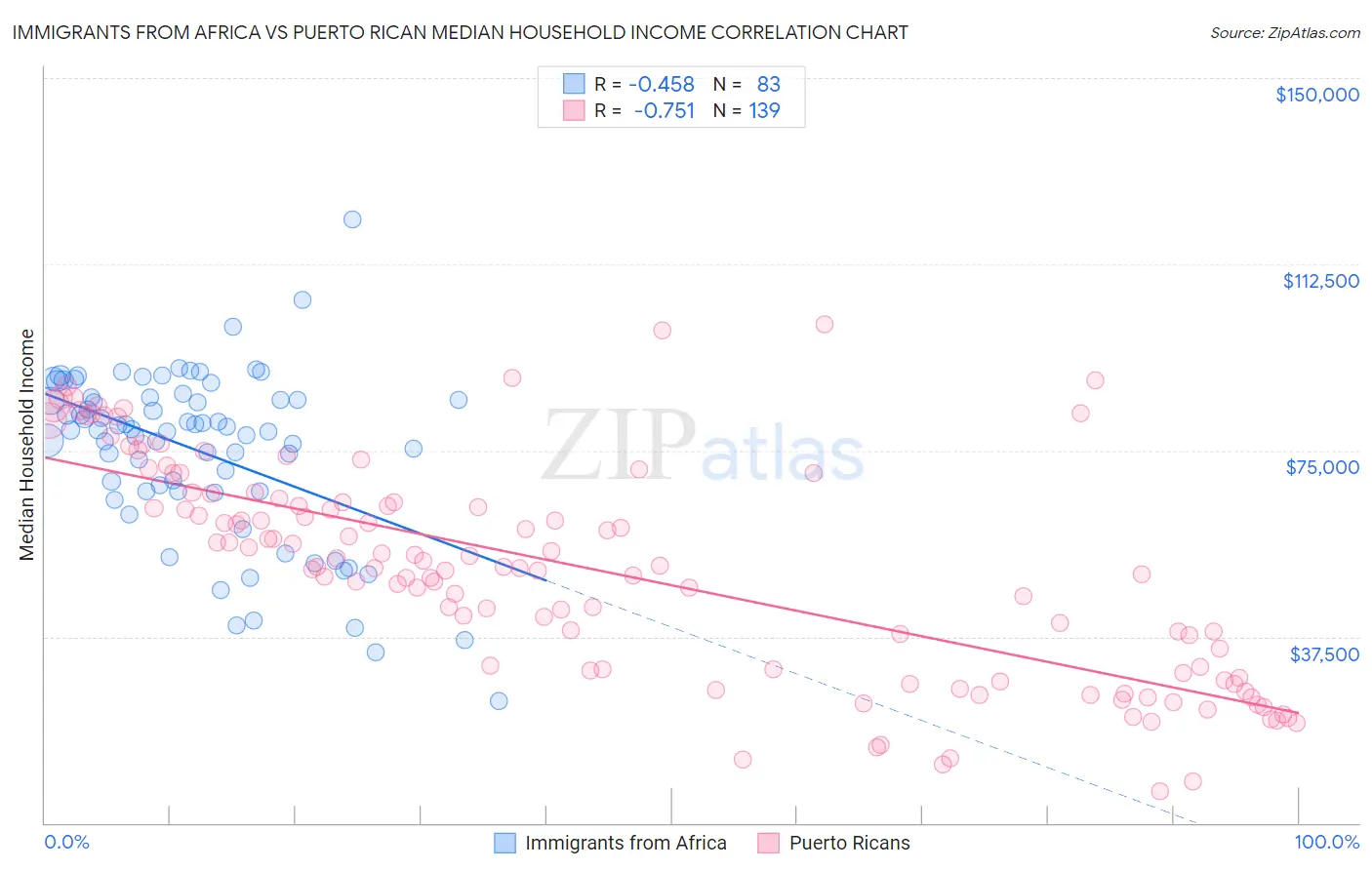 Immigrants from Africa vs Puerto Rican Median Household Income