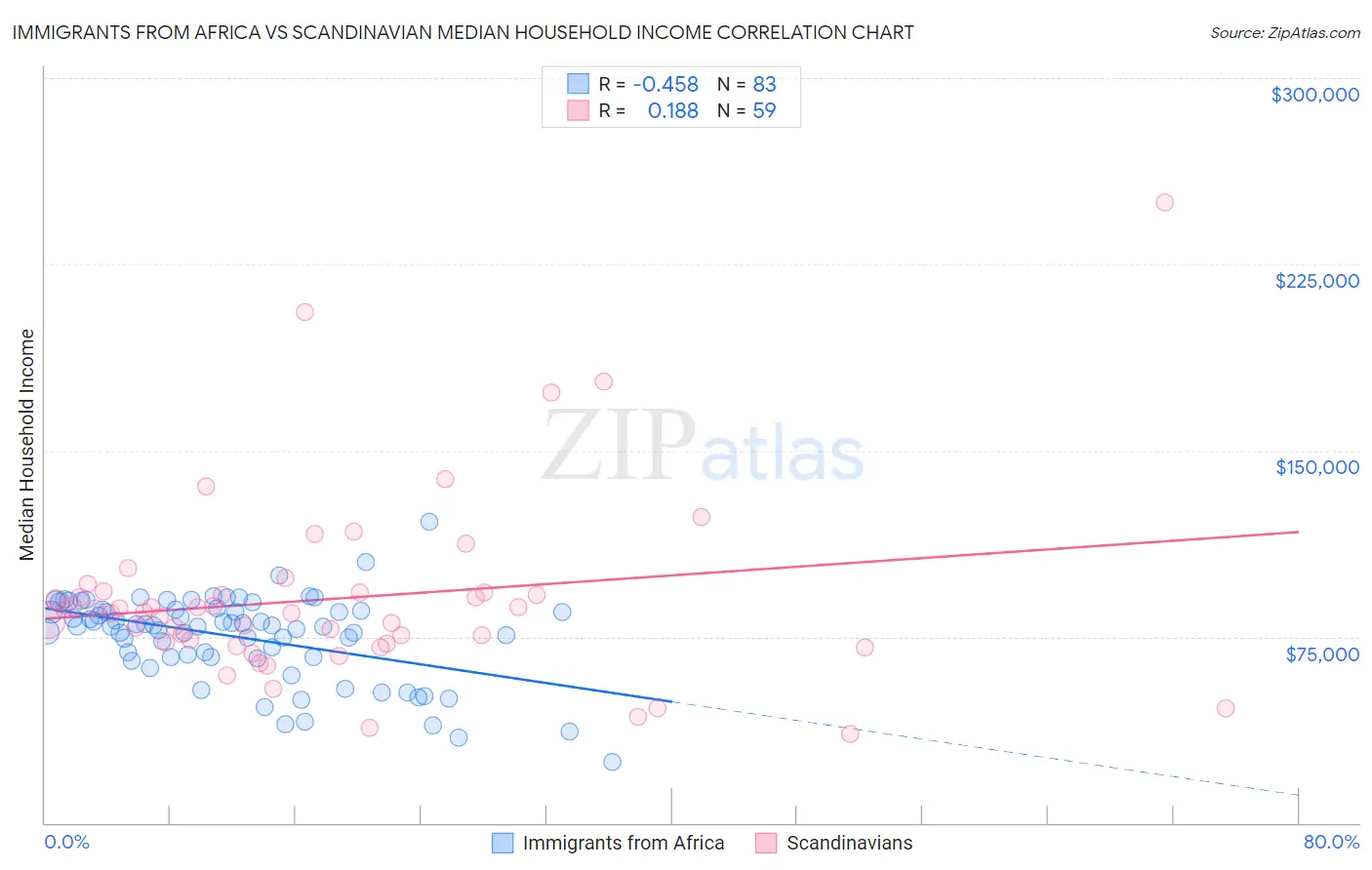 Immigrants from Africa vs Scandinavian Median Household Income