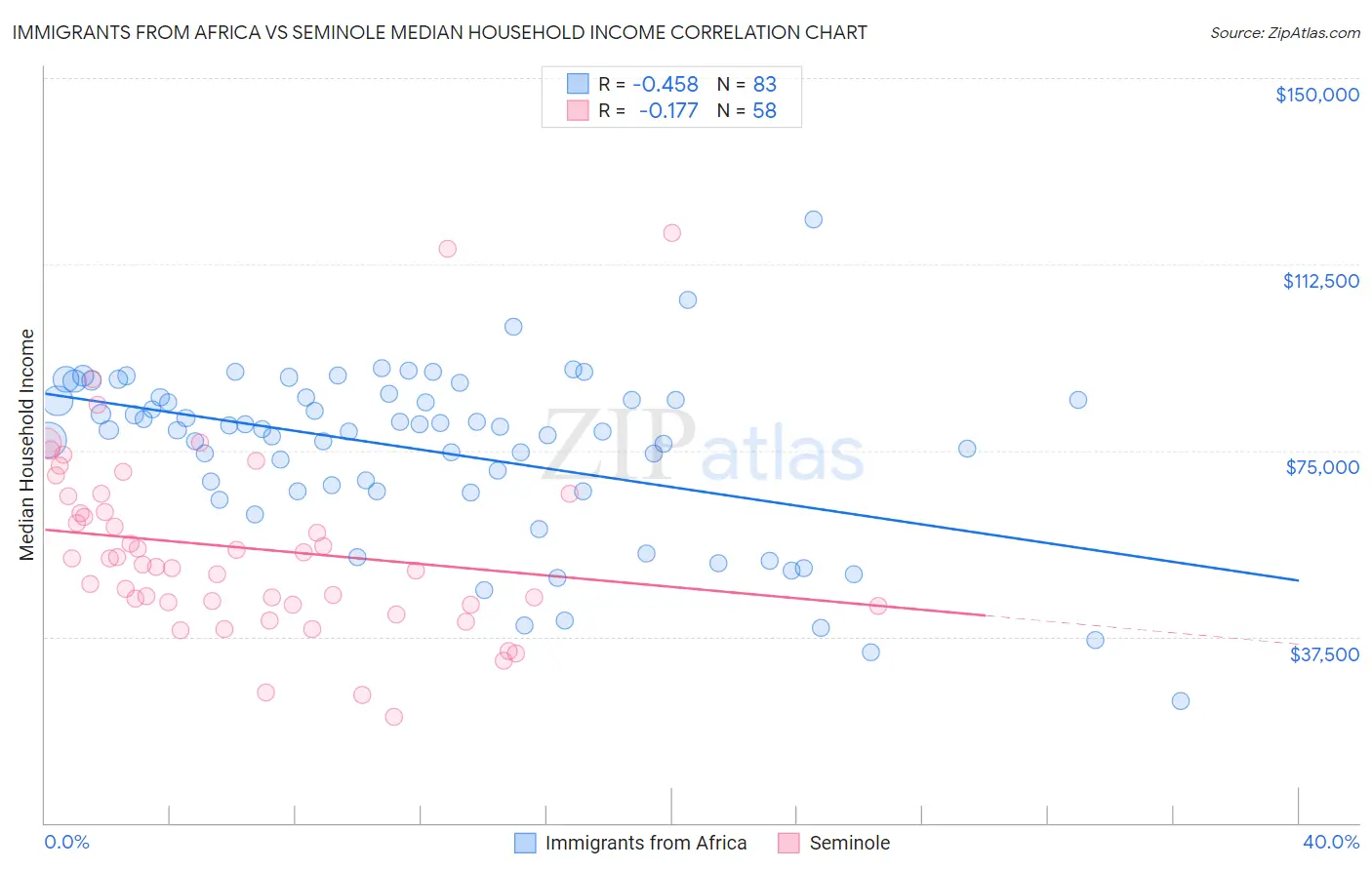 Immigrants from Africa vs Seminole Median Household Income