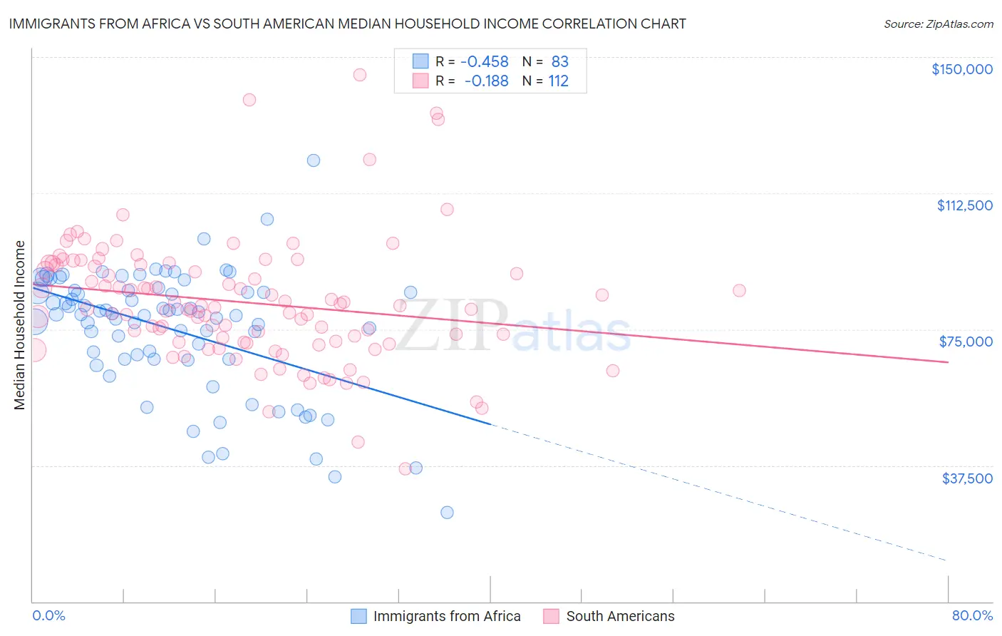 Immigrants from Africa vs South American Median Household Income