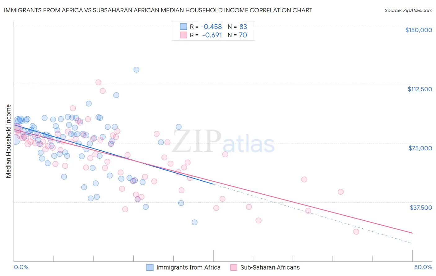 Immigrants from Africa vs Subsaharan African Median Household Income