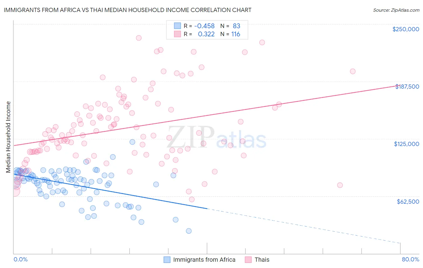 Immigrants from Africa vs Thai Median Household Income